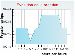 Evolution de la pression de la ville Fay-aux-Loges