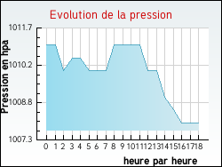 Evolution de la pression de la ville Fay-aux-Loges