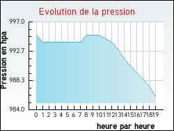 Evolution de la pression de la ville Fay-aux-Loges