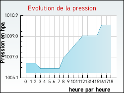 Evolution de la pression de la ville Fay-aux-Loges