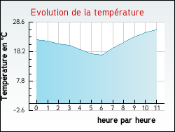 Evolution de la temprature de la ville de Fay-aux-Loges