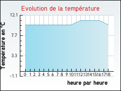 Evolution de la temprature de la ville de Fay-aux-Loges