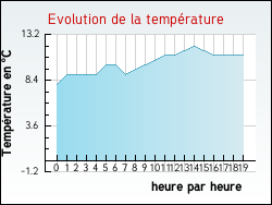 Evolution de la temp�rature de la ville de Fay-aux-Loges