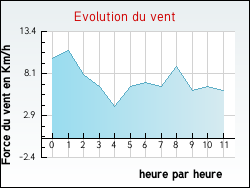 Evolution du vent de la ville Fay-aux-Loges