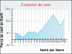 Evolution du vent de la ville Fay-aux-Loges