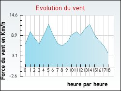 Evolution du vent de la ville Fay-aux-Loges
