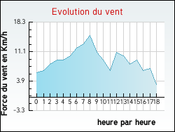Evolution du vent de la ville Fay-aux-Loges