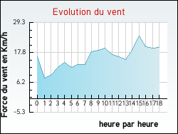 Evolution du vent de la ville Fay-aux-Loges