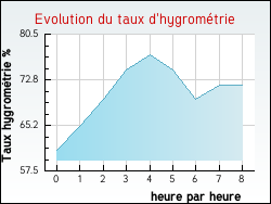 Evolution du taux d'hygrométrie de la ville Faye-sur-Ardin