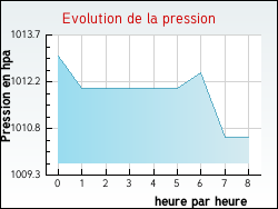 Evolution de la pression de la ville Faye-sur-Ardin