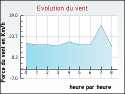 Evolution du vent de la ville Faye-sur-Ardin