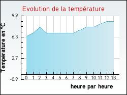 Evolution de la temp�rature de la ville de Faye