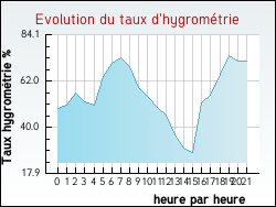 Evolution du taux d'hygrom�trie de la ville Fayet