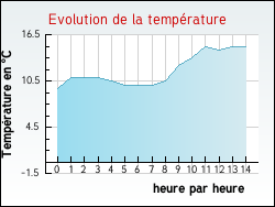 Evolution de la temp�rature de la ville de Fayet