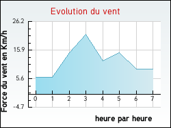 Evolution du vent de la ville Fayl-Billot