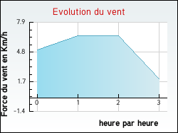 Evolution du vent de la ville Fayl-Billot