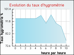 Evolution du taux d'hygromtrie de la ville Fayssac
