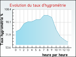 Evolution du taux d'hygrométrie de la ville Fayssac