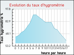 Evolution du taux d'hygrom�trie de la ville Fayssac