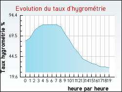 Evolution du taux d'hygrom�trie de la ville Fayssac