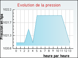 Evolution de la pression de la ville Fayssac