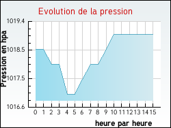 Evolution de la pression de la ville Fayssac