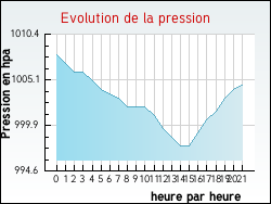Evolution de la pression de la ville Fayssac