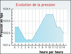 Evolution de la pression de la ville Fayssac