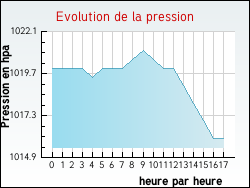 Evolution de la pression de la ville Fayssac