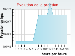 Evolution de la pression de la ville Fayssac