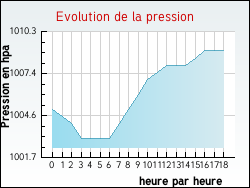 Evolution de la pression de la ville Fayssac