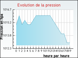 Evolution de la pression de la ville Fayssac