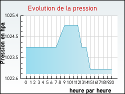 Evolution de la pression de la ville Fayssac