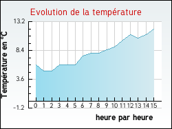 Evolution de la temprature de la ville de Fayssac