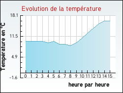 Evolution de la température de la ville de Fayssac