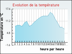 Evolution de la temp�rature de la ville de Fayssac