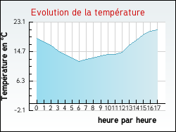 Evolution de la temp�rature de la ville de Fayssac