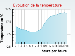 Evolution de la temp�rature de la ville de Fayssac