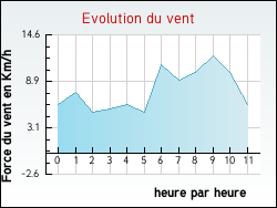 Evolution du vent de la ville Fayssac
