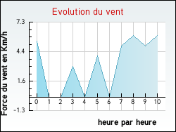Evolution du vent de la ville Fayssac