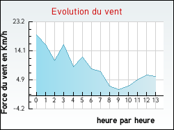 Evolution du vent de la ville Fayssac