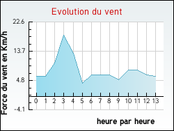 Evolution du vent de la ville Fayssac
