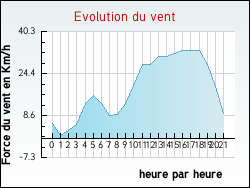 Evolution du vent de la ville Fayssac