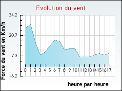 Evolution du vent de la ville Fayssac