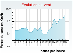 Evolution du vent de la ville Fayssac