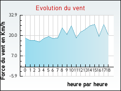 Evolution du vent de la ville Fayssac