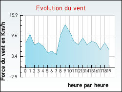 Evolution du vent de la ville Fayssac