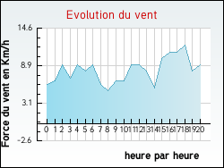 Evolution du vent de la ville Fayssac