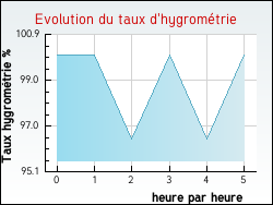 Evolution du taux d'hygrom�trie de la ville Febvin-Palfart