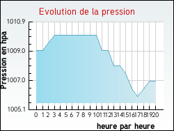 Evolution de la pression de la ville Feig�res
